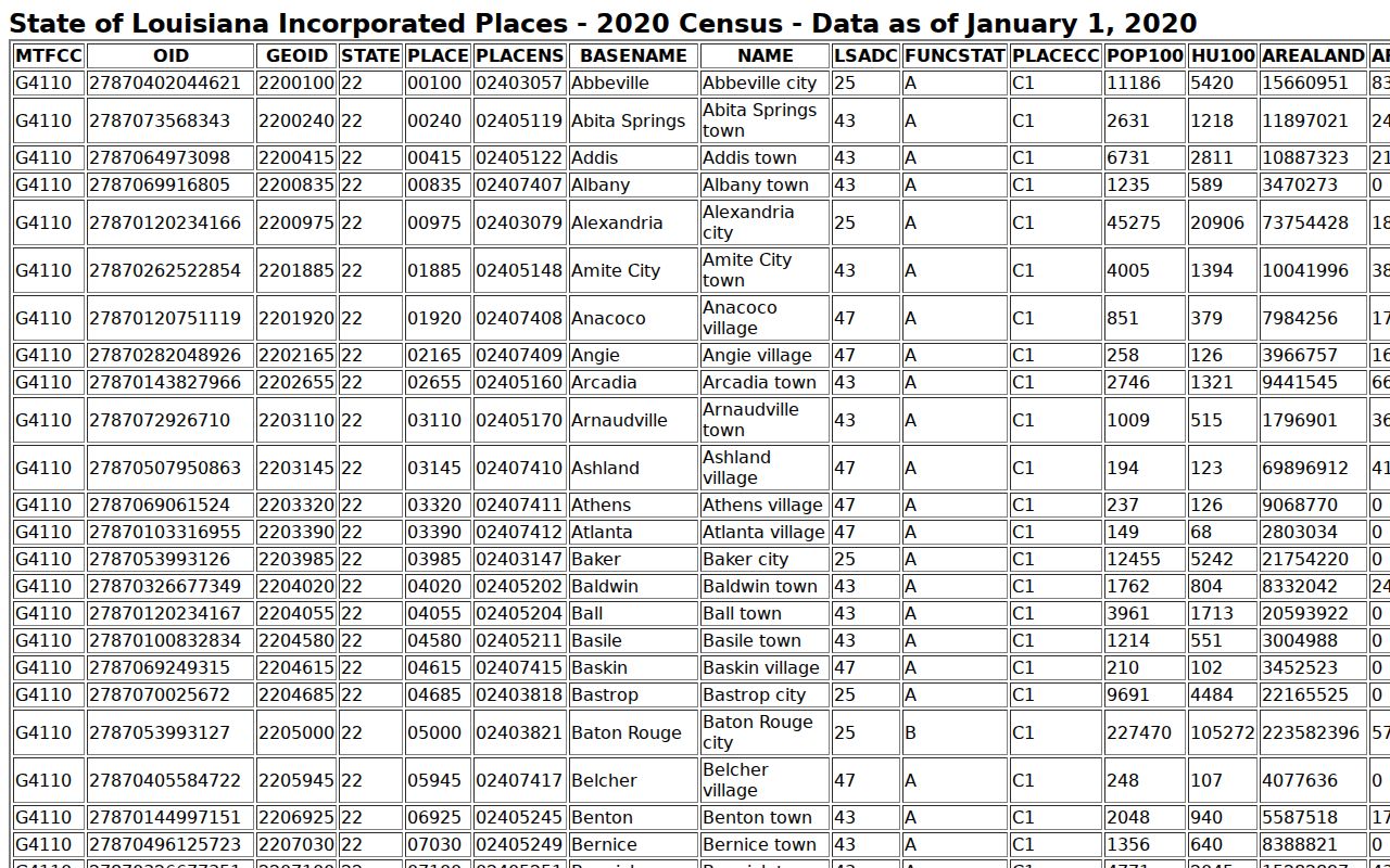 2020 Census incorporated place population table covering Vidalia warrant records context